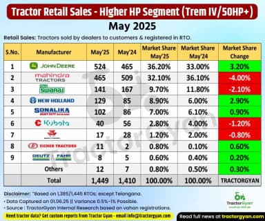 John Deere Tops 50+ HP Tractor Sales, Punjab Ranks No.1 in Statewise Sales – May 2025 John Deere Tops 50+ HP Tractor Sales, Punjab Ranks No.1 in Statewise Sales – May 2025