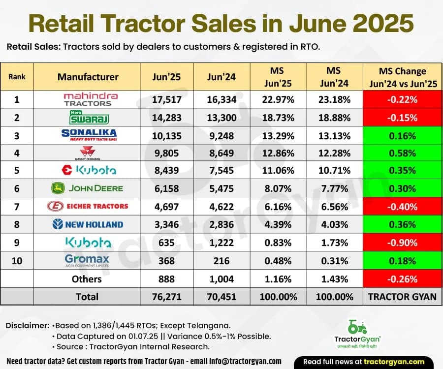 Retail Tractor Market Grew by 8.26% in June 2025, With 76,271 Units Sold Across India Retail Tractor Market Grew by 8.26% in June 2025, With 76,271 Units Sold Across India image
