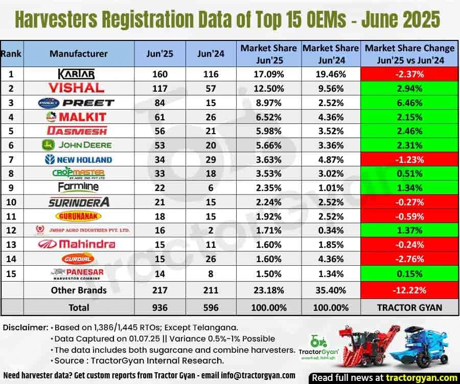 Harvester sales reached 936 units in June 2025, resulting in 57.04% growth in sales. Harvester sales reached 936 units in June 2025, resulting in 57.04% growth in sales.