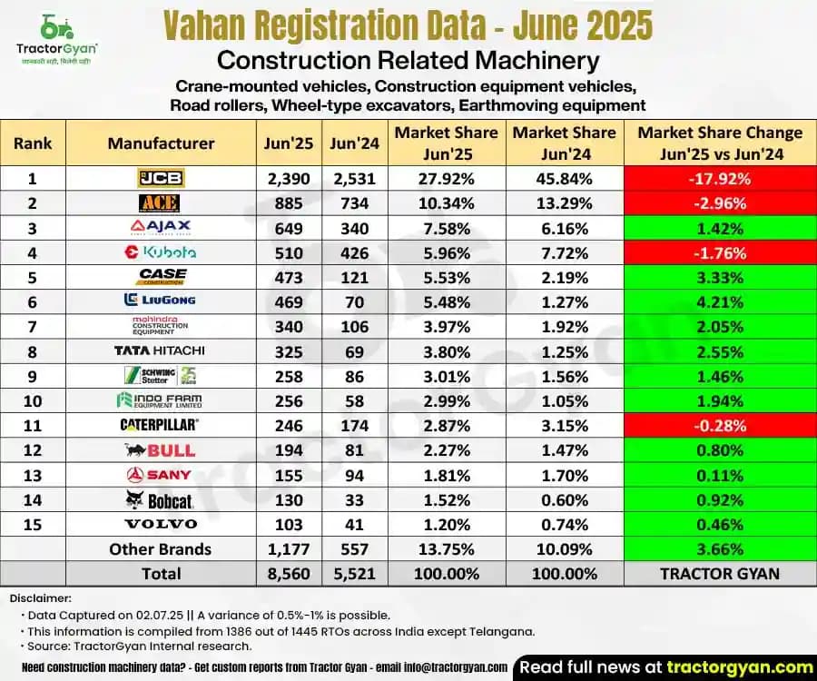 Construction machinery sales hit 8,560 units in June 2025 with 55.04% growth. Construction machinery sales hit 8,560 units in June 2025 with 55.04% growth.