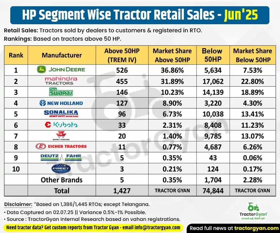Above 50 hp vs below 50 hp retail tractor sales in June 2025 Above 50 hp vs below 50 hp retail tractor sales in June 2025