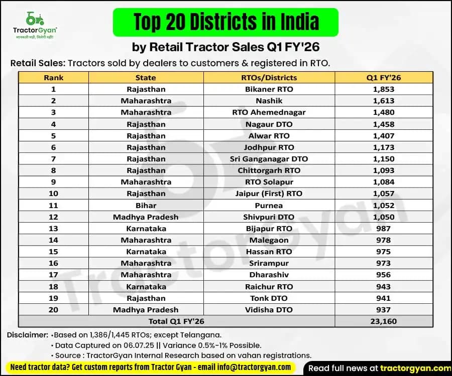 Top 20 districts contribute over 11% to India’s tractor sales in Q1 FY'26 Top 20 districts contribute over 11% to India’s tractor sales in Q1 FY'26