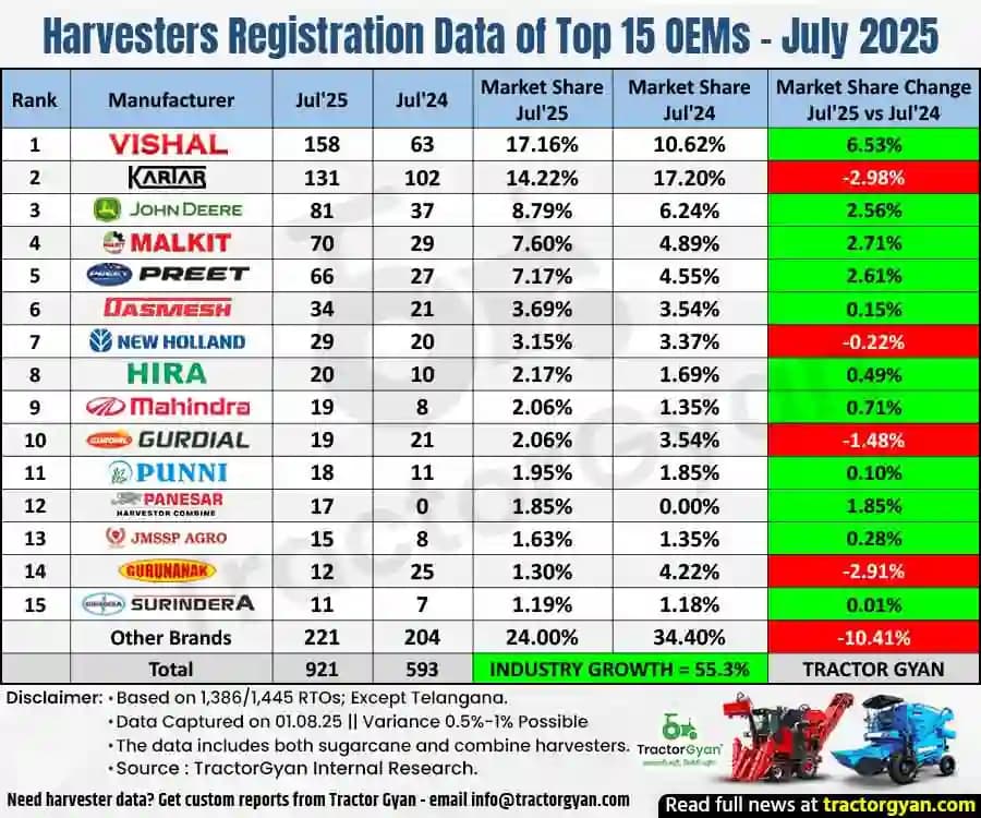 Harvester retail sales hit 921 units in July 2025, showing 55.3% growth Harvester retail sales hit 921 units in July 2025, showing 55.3% growth image