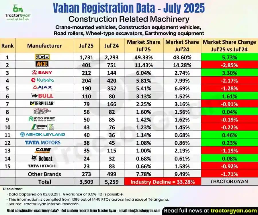 3,509 construction machines sold in July 2025, marking a 33.28% decline 3,509 construction machines sold in July 2025, marking a 33.28% decline image