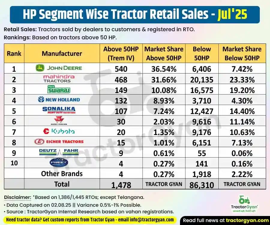 Above 50 HP vs below 50 HP - Retail tractor sales in July 2025 Above 50 HP vs below 50 HP - Retail tractor sales in July 2025