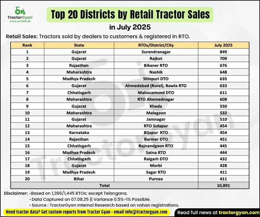 Top 20 districts contribute 12.41% to India’s retail tractor sales in July 2025 Top 20 districts contribute 12.41% to India’s retail tractor sales in July 2025 image