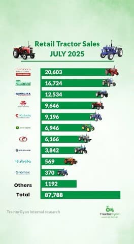 Watch Retail Tractor Sales in July 2025 Video | Tractor Gyan Watch Retail Tractor Sales in July 2025 Video | Tractor Gyan