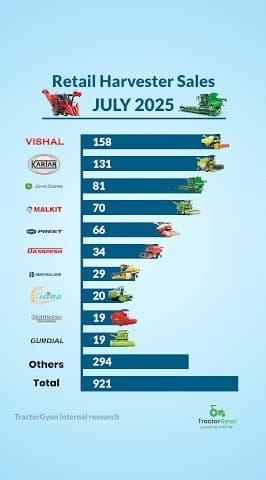 Get Retail Harvester Sales in July 2025 Video | Tractor Gyan Get Retail Harvester Sales in July 2025 Video | Tractor Gyan