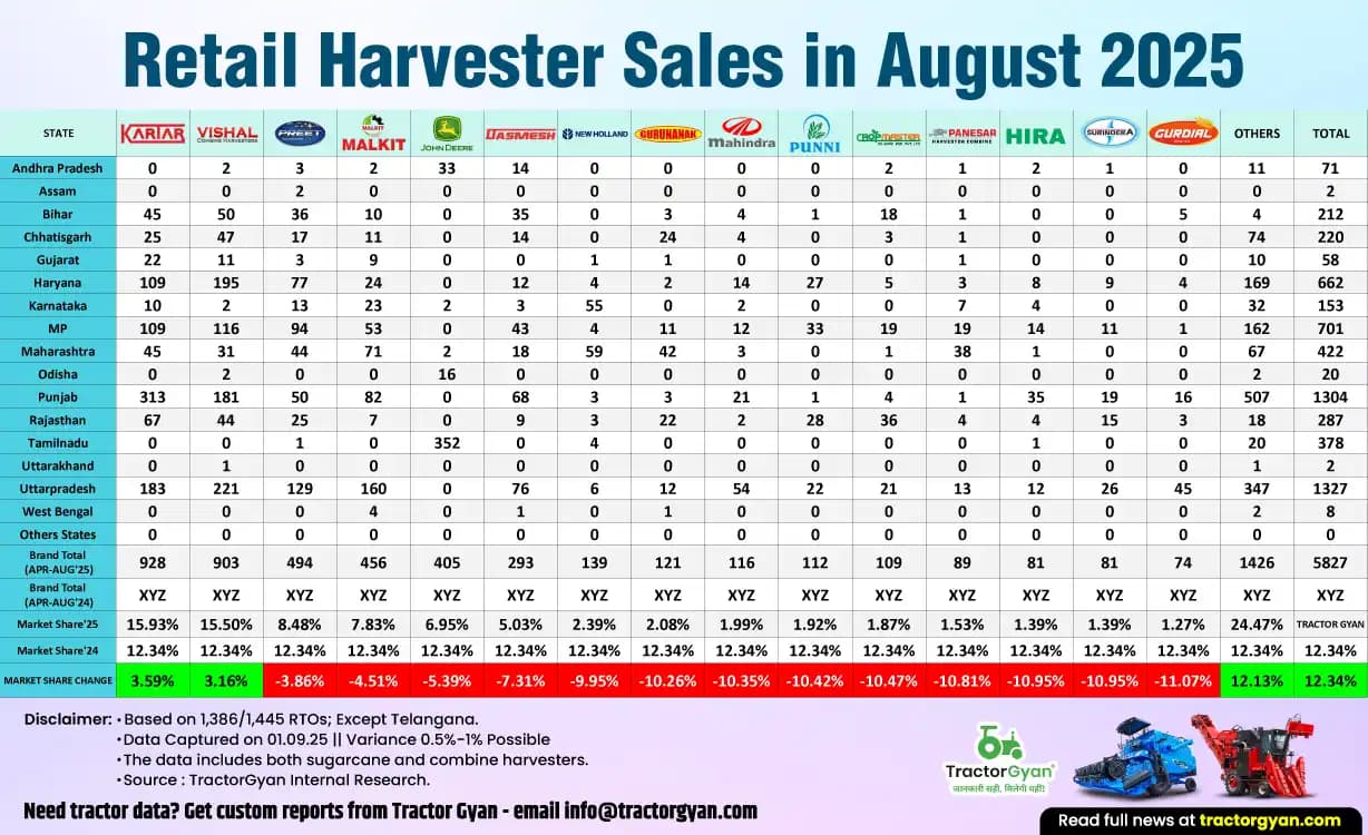 Swaraj Tractors forays into high power segment; rolls out new products Swaraj Tractors forays into high power segment; rolls out new products image