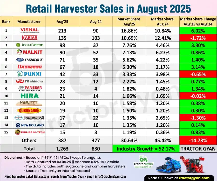 Retail harvester sales in August 2025: Sold 1,263 harvesters, rise 52.17% Retail harvester sales in August 2025: Sold 1,263 harvesters, rise 52.17% image