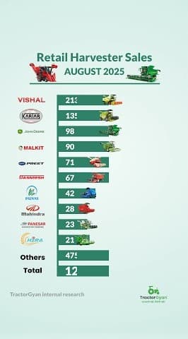 Watch Retail Harvester Sales in August 2025 Video | Tractor Gyan Watch Retail Harvester Sales in August 2025 Video | Tractor Gyan