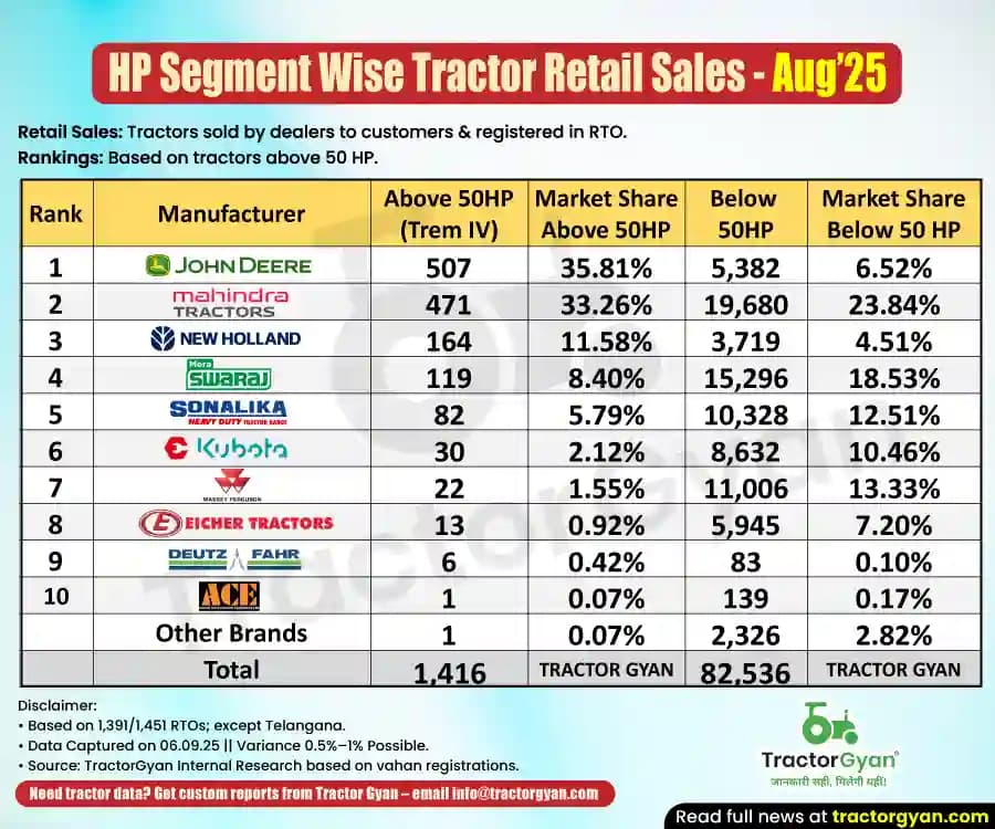 Above 50 HP vs Below 50 HP - Retail tractor sales in August 2025 Above 50 HP vs Below 50 HP - Retail tractor sales in August 2025