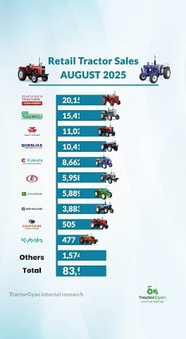 Retail Tractor Sales in August 2025 Video | Tractor Gyan Retail Tractor Sales in August 2025 Video | Tractor Gyan
