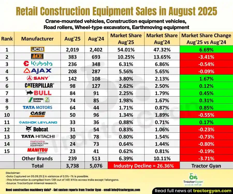 Construction Equipment Sales in August 2025: Sold 3,738 units, decline 26.36% Construction Equipment Sales in August 2025: Sold 3,738 units, decline 26.36% image