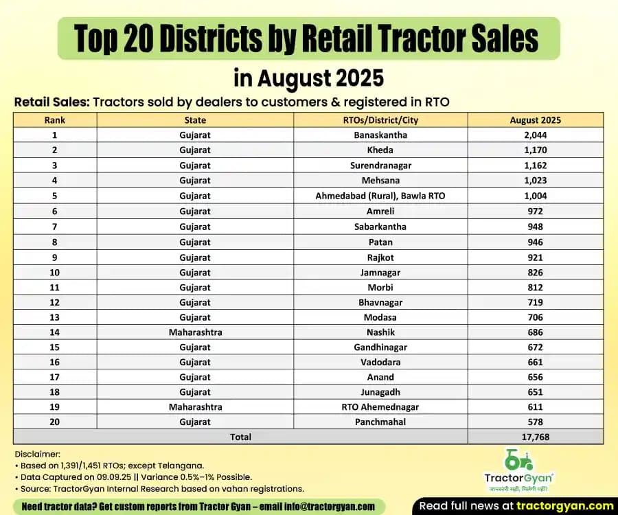 Top 20 districts contribute 21.16% to India’s retail tractor sales in August 2025 Top 20 districts contribute 21.16% to India’s retail tractor sales in August 2025