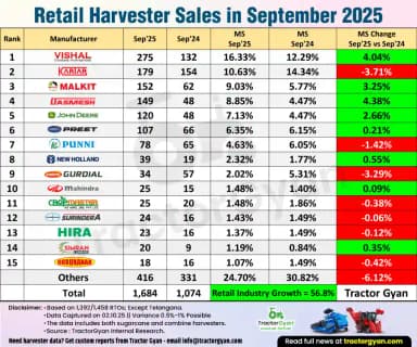 Retail Harvester Sales in September 2025: Sold 1,684 harvesters, Rise 56.8% Retail Harvester Sales in September 2025: Sold 1,684 harvesters, Rise 56.8%