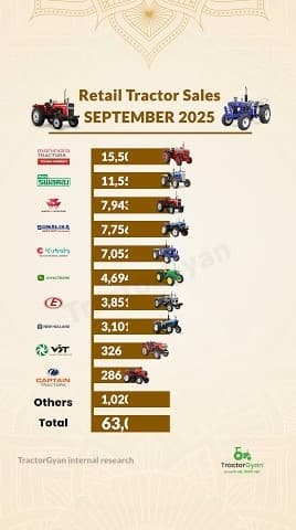 Check Out Retail Tractor Sales in September 2025 Video | Tractor Gyan Check Out Retail Tractor Sales in September 2025 Video | Tractor Gyan