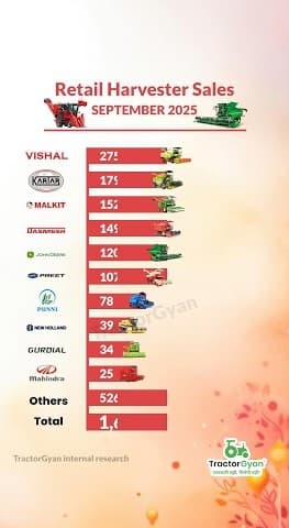 Explore Retail Harvester Sales in September 2025 Video | Tractor Gyan Explore Retail Harvester Sales in September 2025 Video | Tractor Gyan