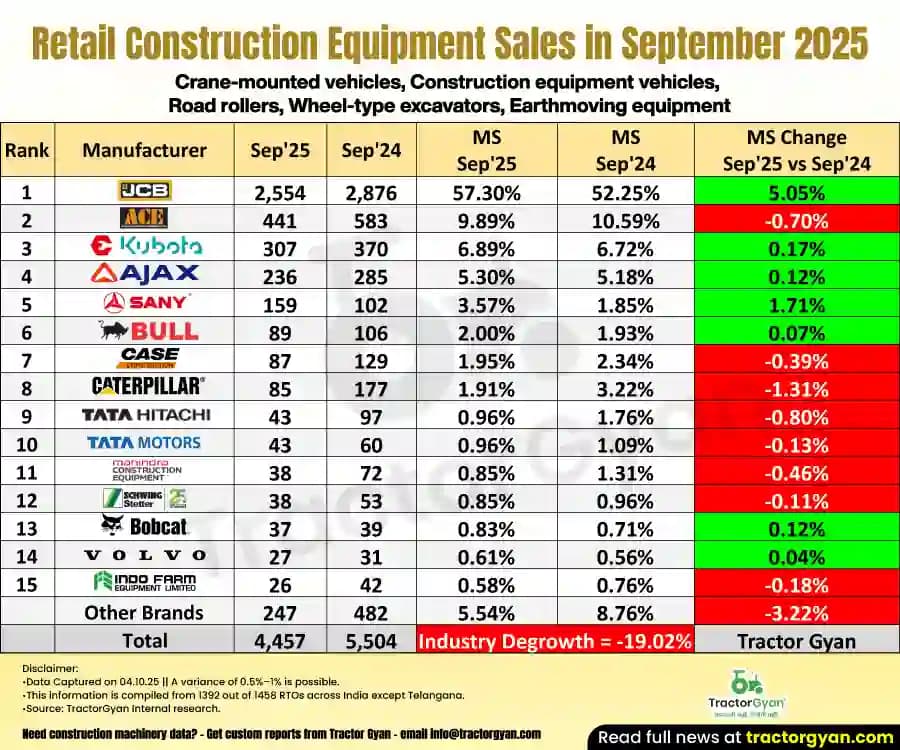 Construction Equipment sales in September 2025: Sold 4,457 units, Decline 19.02% Construction Equipment sales in September 2025: Sold 4,457 units, Decline 19.02%