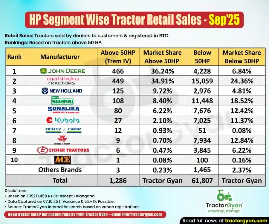 Above 50 HP vs below 50 HP - Retail tractor sales in September 2025 Above 50 HP vs below 50 HP - Retail tractor sales in September 2025