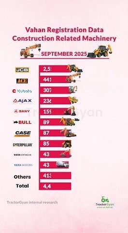 Find Construction Equipment Sales in September 2025 Video | Tractor Gyan Find Construction Equipment Sales in September 2025 Video | Tractor Gyan