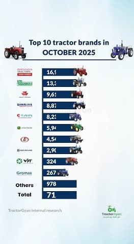 Top 10 Tractor Brands in Retail Tractor Sales in October 2025 Video | Tractor Gyan Top 10 Tractor Brands in Retail Tractor Sales in October 2025 Video | Tractor Gyan