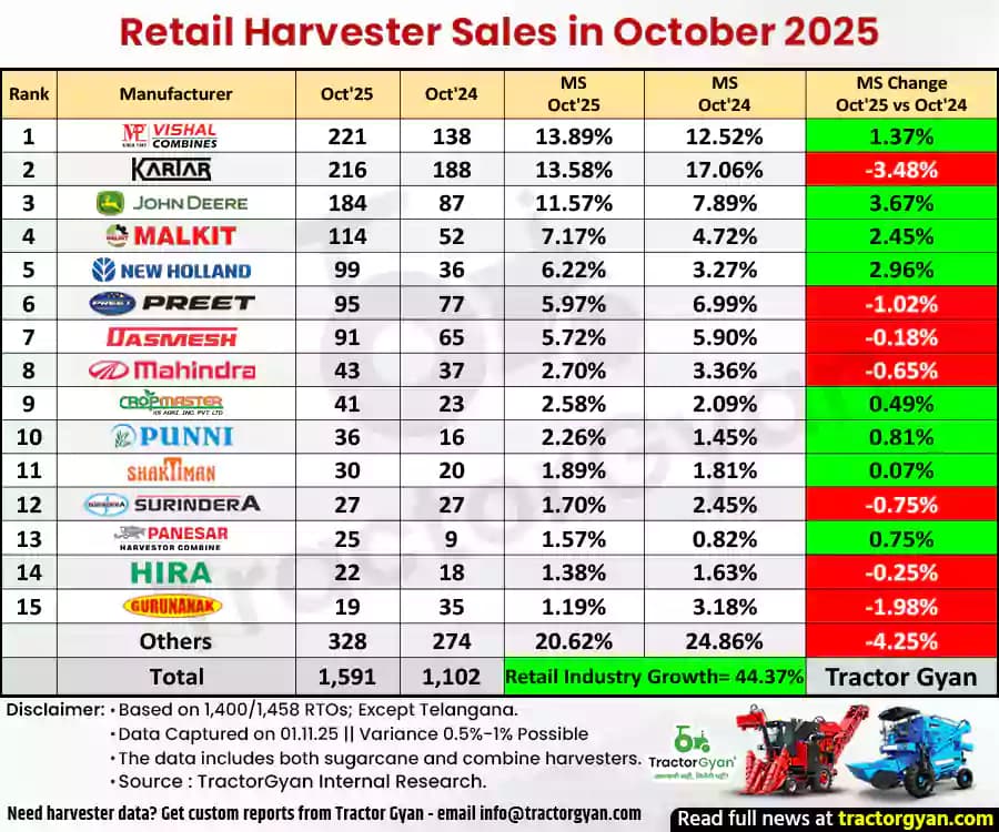 Retail Harvester Sales in October 2025: Sold 1,591 Harvesters, Rise 44.37% Retail Harvester Sales in October 2025: Sold 1,591 Harvesters, Rise 44.37%