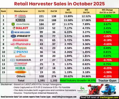 Retail Harvester Sales in October 2025: Sold 1,591 Harvesters, Rise 44.37% Retail Harvester Sales in October 2025: Sold 1,591 Harvesters, Rise 44.37%