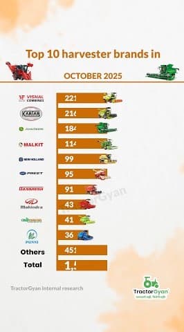 Top 10 Harvester Brands in Retail Harvester Sales in October 2025 Video | Tractor Gyan Top 10 Harvester Brands in Retail Harvester Sales in October 2025 Video | Tractor Gyan