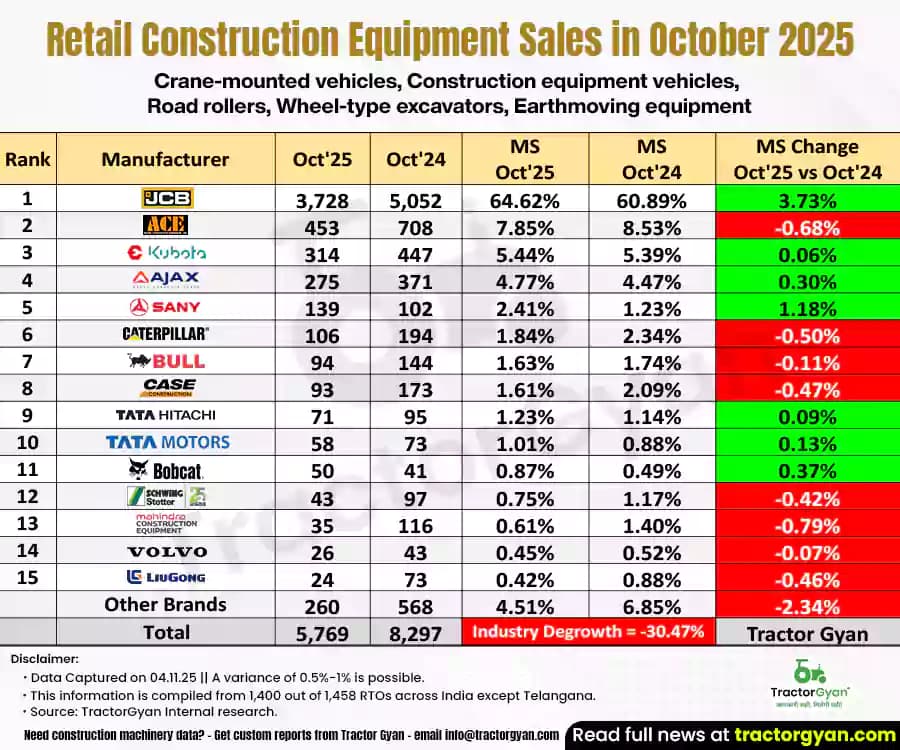 Construction Equipment sales in October 2025: Sold 5,769 units, Decline 30.47% Construction Equipment sales in October 2025: Sold 5,769 units, Decline 30.47% image