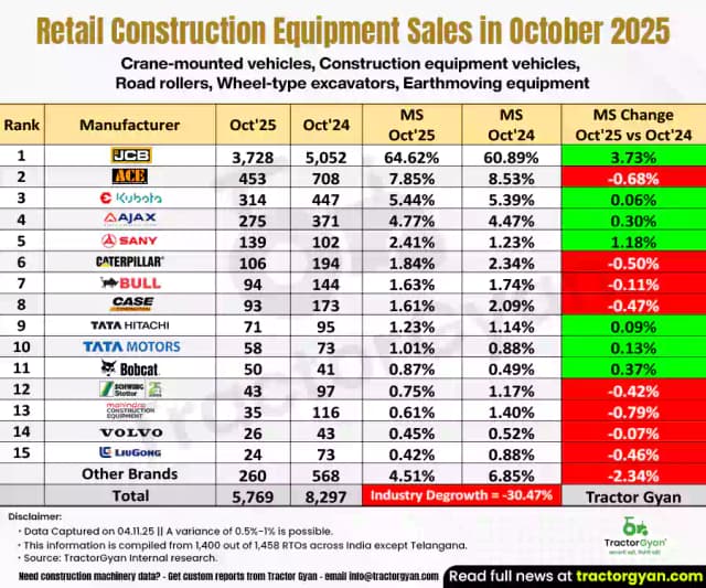 Construction Equipment sales in October 2025: Sold 5,769 units, Decline 30.47% Construction Equipment sales in October 2025: Sold 5,769 units, Decline 30.47% image