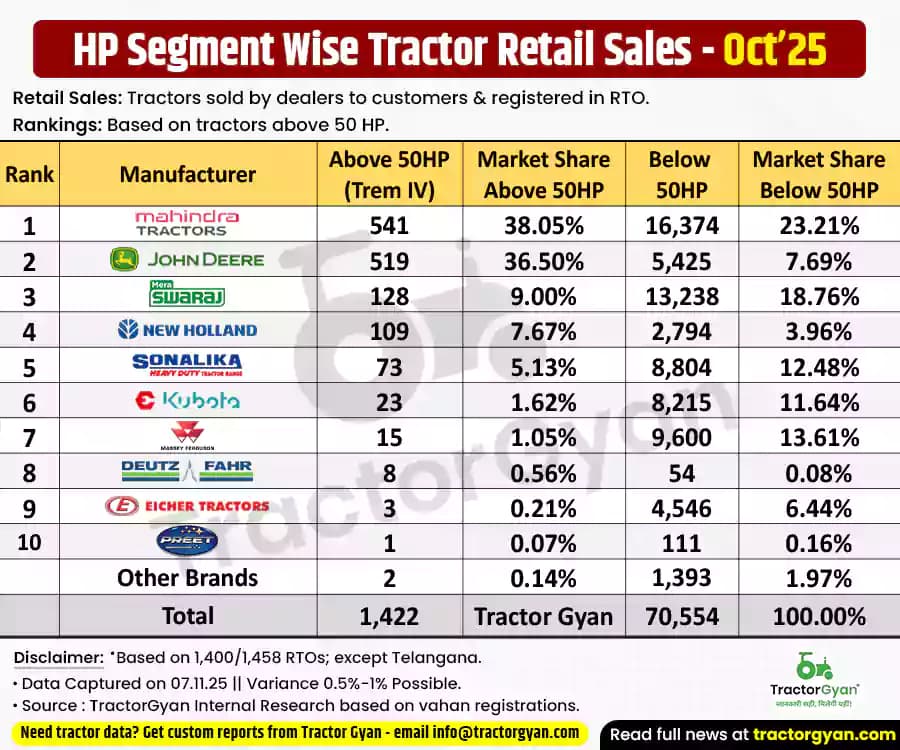 Above 50 HP vs Below 50 HP - Retail tractor sales in October 2025 Above 50 HP vs Below 50 HP - Retail tractor sales in October 2025