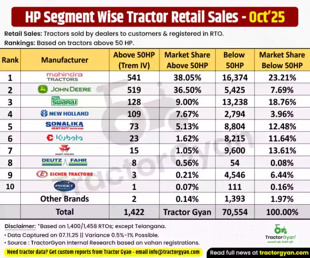 Above 50 HP vs Below 50 HP - Retail tractor sales in October 2025 Above 50 HP vs Below 50 HP - Retail tractor sales in October 2025 image