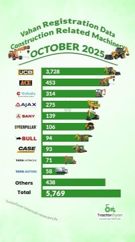 Find Construction Equipment Sales in October 2025 Video | Tractor Gyan Find Construction Equipment Sales in October 2025 Video | Tractor Gyan