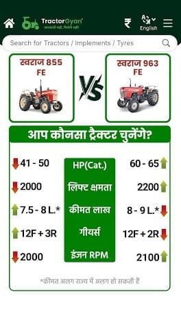 Swaraj 855 FE vs Swaraj 963 FE Tractor Price and Features Comparision Video | Tractor Gyan Swaraj 855 FE vs Swaraj 963 FE Tractor Price and Features Comparision Video | Tractor Gyan