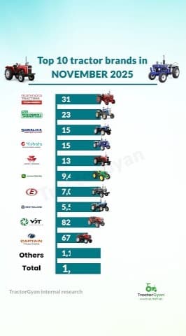 Find Top 10 Tractor Brands in Retail Tractor Sales in November 2025 Video | Tractor Gyan Find Top 10 Tractor Brands in Retail Tractor Sales in November 2025 Video | Tractor Gyan