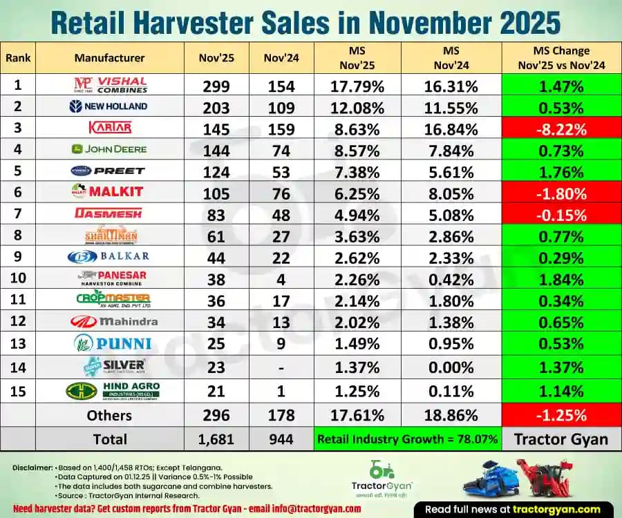 Retail Harvester Sales in November 2025: Sold 1,681 harvesters, Rise 78.07% Retail Harvester Sales in November 2025: Sold 1,681 harvesters, Rise 78.07%