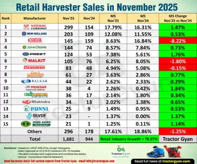 Retail Harvester Sales in November 2025: Sold 1,681 Harvesters, Rise 78.07% Retail Harvester Sales in November 2025: Sold 1,681 Harvesters, Rise 78.07%