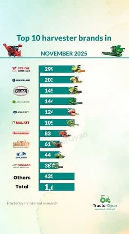 Find Retail Harvester Sales in November 2025 with Top 10 Harvester Brands Video | Tractor Gyan Find Retail Harvester Sales in November 2025 with Top 10 Harvester Brands Video | Tractor Gyan