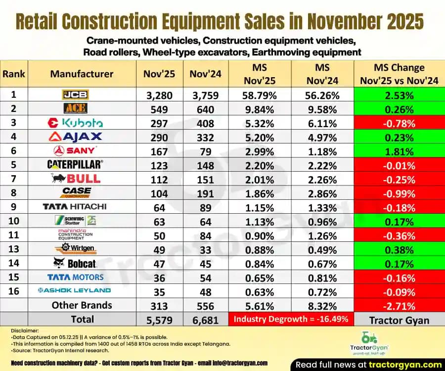 Construction Equipment sales in November 2025: Sold 5,579 units, Decline 16.49% Construction Equipment sales in November 2025: Sold 5,579 units, Decline 16.49% image