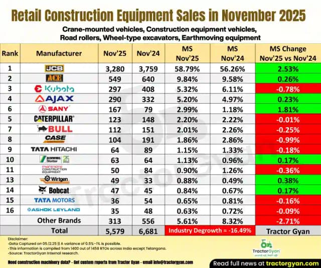 Construction Equipment sales in November 2025: Sold 5,579 units, Decline 16.49% Construction Equipment sales in November 2025: Sold 5,579 units, Decline 16.49% image