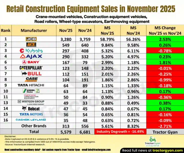 Construction Equipment sales in November 2025: Sold 5,579 units, Decline 16.49% Construction Equipment sales in November 2025: Sold 5,579 units, Decline 16.49% image