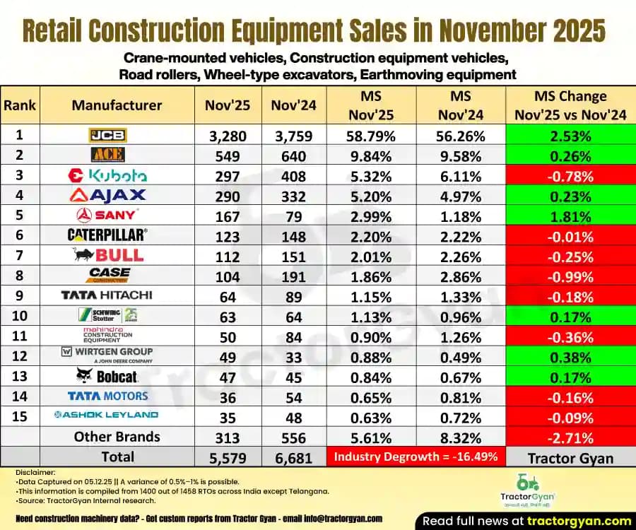 Construction Equipment sales in November 2025: Sold 5,579 units, Decline 16.49% Construction Equipment sales in November 2025: Sold 5,579 units, Decline 16.49%