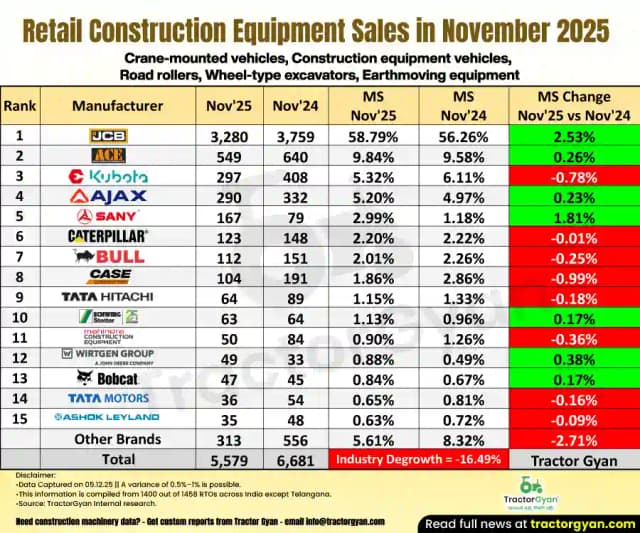 Construction Equipment sales in November 2025: Sold 5,579 units, Decline 16.49% Construction Equipment sales in November 2025: Sold 5,579 units, Decline 16.49% image