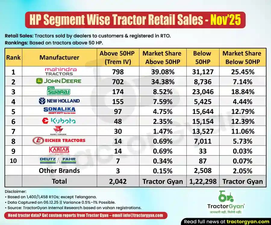 Above 50 HP vs Below 50 HP - Retail Tractor Sales in November 2025 Above 50 HP vs Below 50 HP - Retail Tractor Sales in November 2025