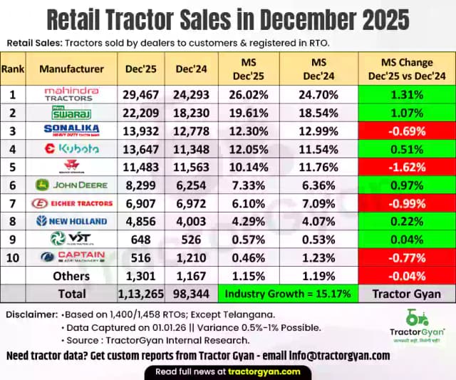 Retail tractor sales in December 2025: Sold 1,13,265 tractors, Rise 15.17% Retail tractor sales in December 2025: Sold 1,13,265 tractors, Rise 15.17% image