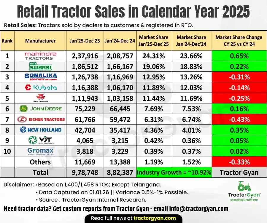 Retail tractor sales in Calendar Year 2025: Sold 9,78,748 tractors, Rise 10.92% Retail tractor sales in Calendar Year 2025: Sold 9,78,748 tractors, Rise 10.92% image