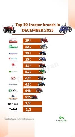 Top 10 Tractor Brands Retail Tractor Sales in December 2025 Video | Tractor Gyan Top 10 Tractor Brands Retail Tractor Sales in December 2025 Video | Tractor Gyan