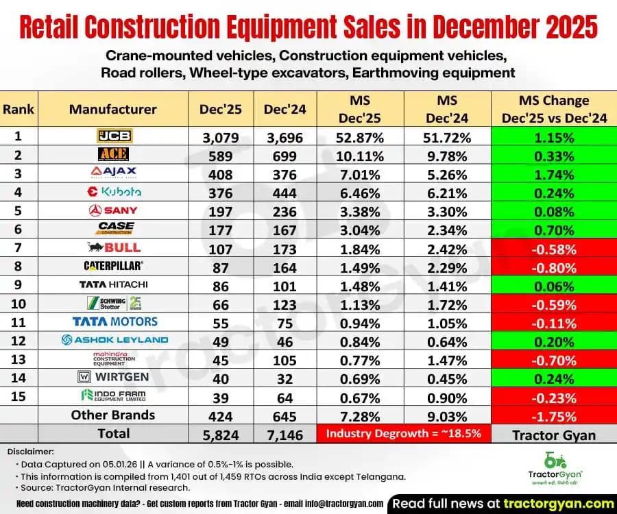 Construction Equipment sales in December 2025: Sold 5,824 units, Decline 18.5% Construction Equipment sales in December 2025: Sold 5,824 units, Decline 18.5% image