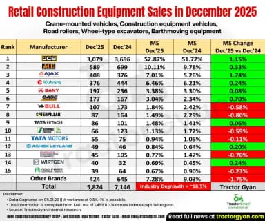 Construction Equipment Sales in December 2025: Sold 5,824 Units, Decline 18.5% Construction Equipment Sales in December 2025: Sold 5,824 Units, Decline 18.5%
